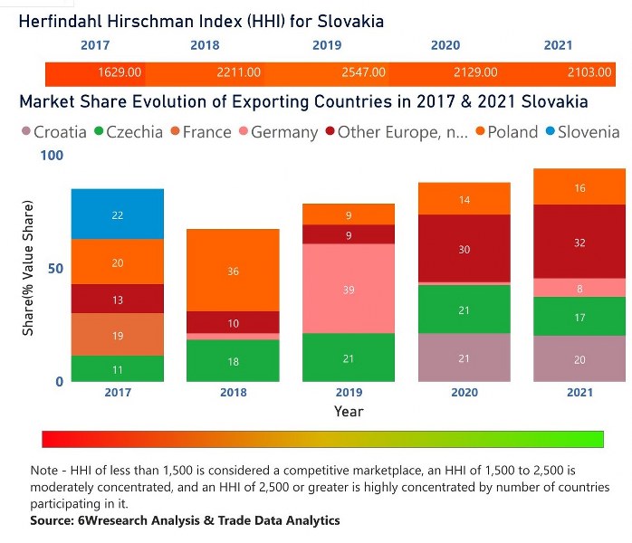 Slovakia Dielectric Liquid Transformer Market | Country-Wise Share and Competition Analysis