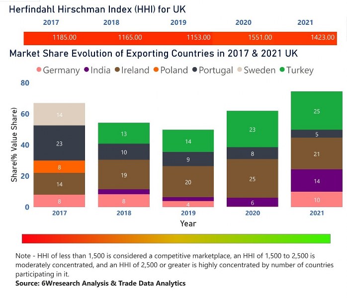 United Kingdom (UK)  Dielectric Liquid Transformer Market | Country-Wise Share and Competition Analysis