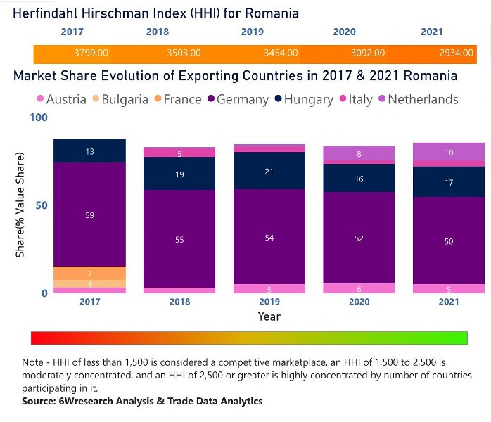 Romania Dietary Supplements Market | Country-Wise Share and Competition Analysis