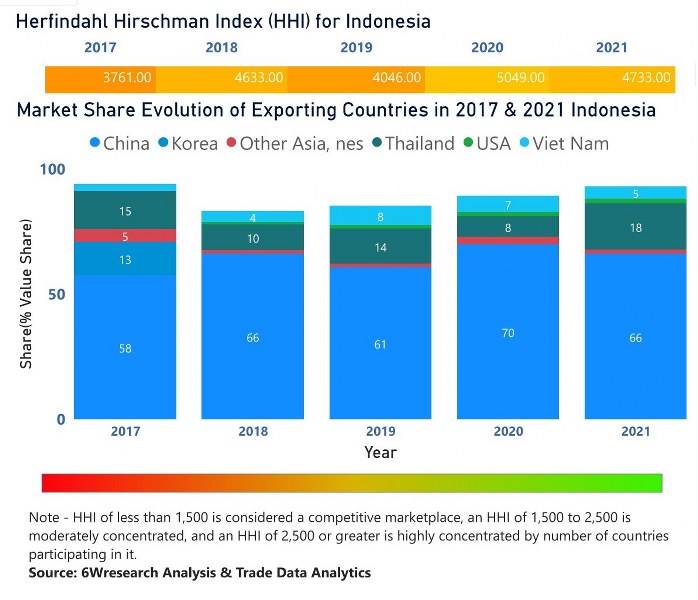 Indonesia Digital Signage Market | Country-Wise Share and Competition Analysis