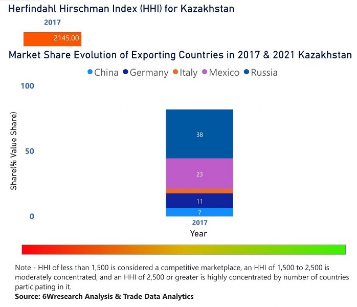 Kazakhstan Electric Motor Market | Country-Wise Share and Competition Analysis