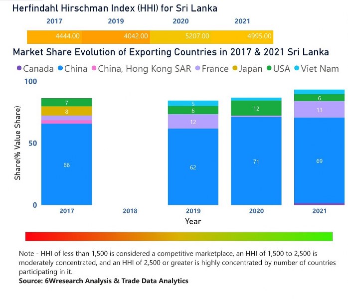 Sri Lanka Digital Signage Market | Country-Wise Share and Competition Analysis