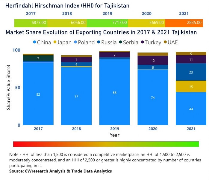 Tajikistan Digital Signage Market | Country-Wise Share and Competition Analysis