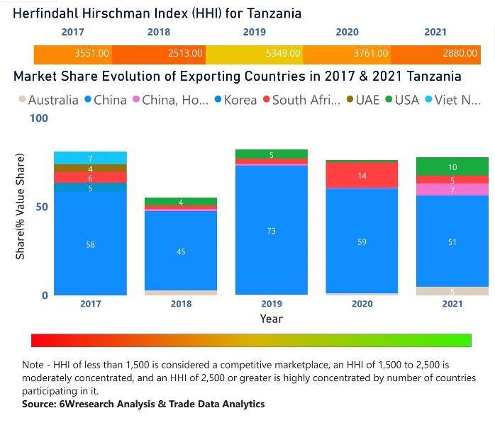 Tanzania Digital Signage Market | Country-Wise Share and Competition Analysis