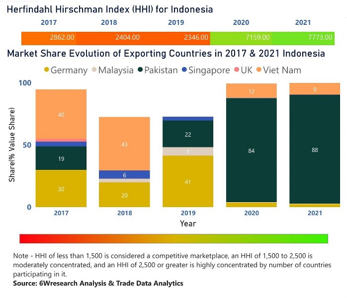 Indonesia Ethanol Market | Country-Wise Share and Competition Analysis
