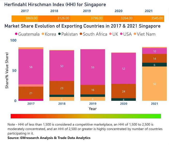 Singapore Ethanol Market | Country-Wise Share and Competition Analysis