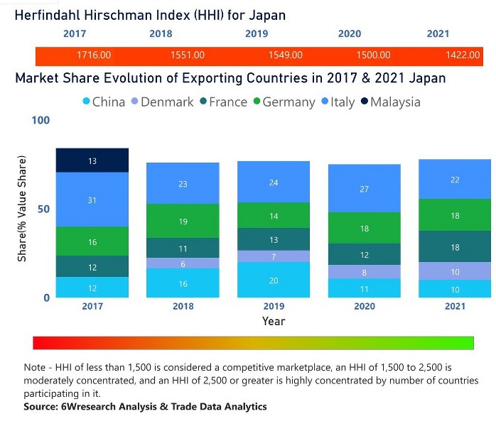 In the year 2021, Italy  was the largest exporter in terms of value, followed by Germany. It has registered a decline of -8.59% over the previous year. While Germany registered a growth of 13.59% as compare to the previous year. In the year 2017 Italy was the largest exporter followed by Germany. In term of Herfindahl Index, which measures the competitiveness of countries exporting, Japan has the Herfindahl index of 1716 in 2017 which signifies moderately concentrated also in 2021 it registered a Herfindahl index of  1422 which signifies high competitiveness in the market.