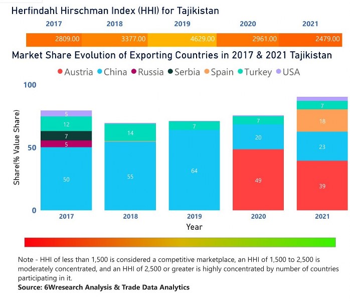 Tajikistan Electric Switches Market | Country-Wise Share and Competition Analysis