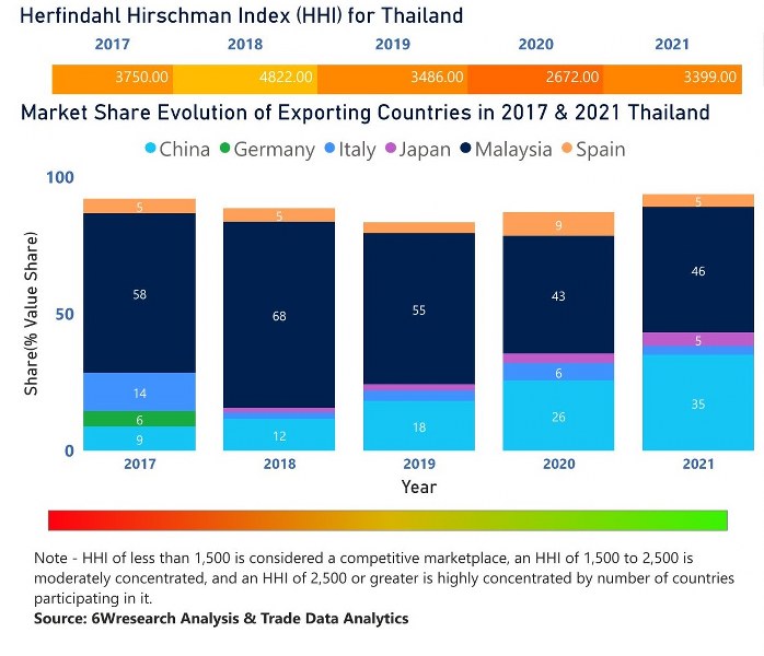 Thailand Farm Equipment Market | Country-Wise Share and Competition Analysis