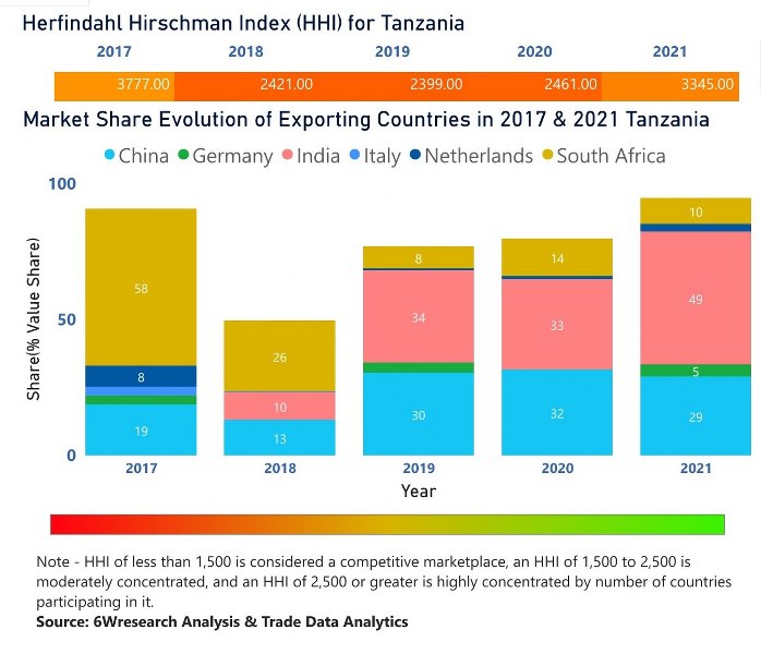 Tanzania Farm Equipment Market | Country-Wise Share and Competition Analysis