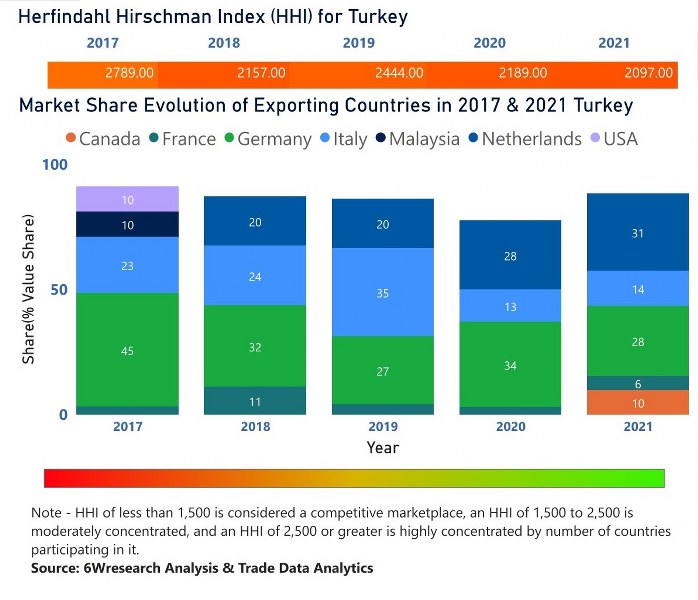 Turkey Farm Equipment Market | Country-Wise Share and Competition Analysis