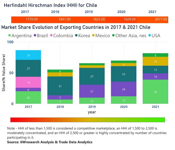 Chile Styrene Market | Country-Wise Share and Competition Analysis
