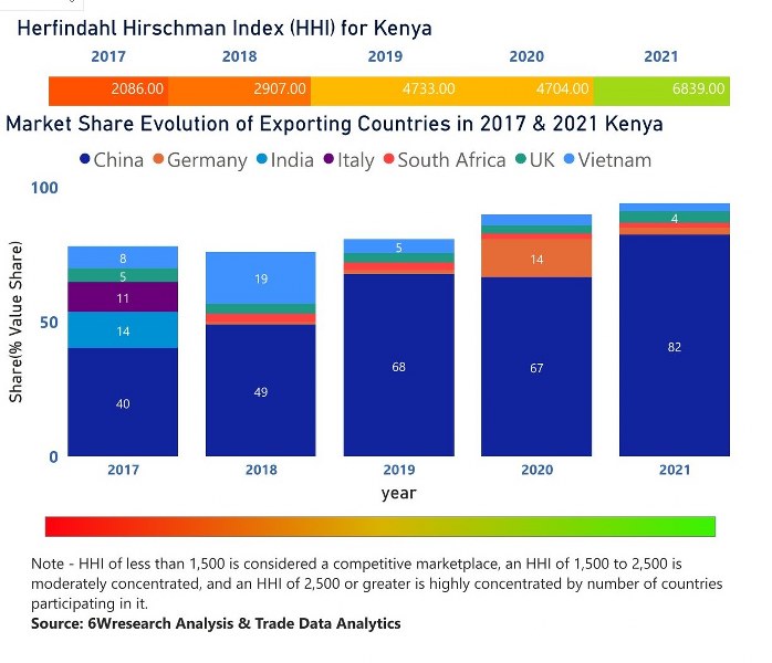 Kenya Vacuum Cleaners Market | Country-Wise Share and Competition Analysis