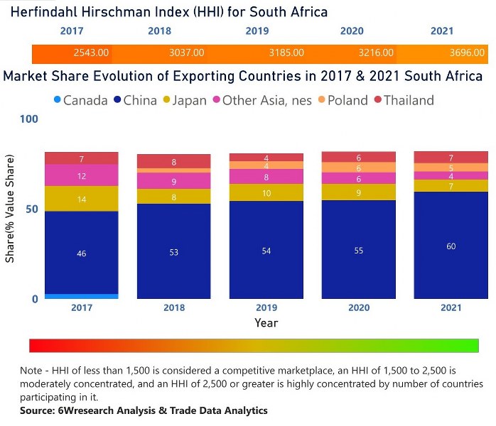 South Africa CCTV Market | Country-Wise Share and Competition Analysis
