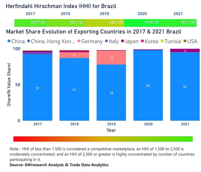 Brazil Dental Chairs Market | Country-Wise Share and Competition Analysis