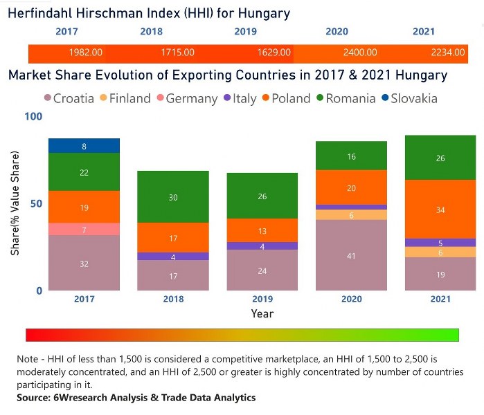 In the year 2021, Poland  was the largest exporter in terms of value, followed by Romania. It has registered a growth of 73.14% over the previous year. While Romania registered a growth of 61.36% as compare to the previous year. In the year 2017 Croatia was the largest exporter followed by Romania. In term of Herfindahl Index, which measures the competitiveness of countries exporting, Hungary has the Herfindahl index of 1982 in 2017 which signifies moderately concentrated also in 2021 it registered a Herfindahl index of  2234 which signifies moderately concentrated in the market.