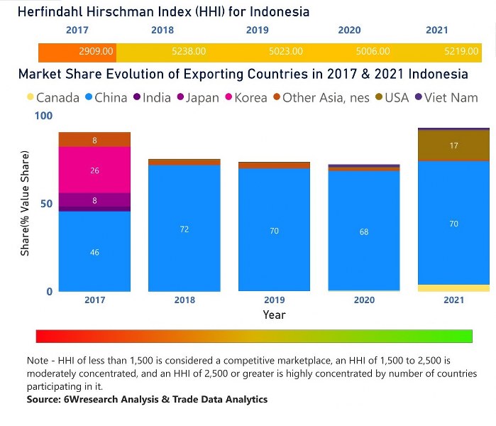 Indonesia Dielectric Liquid Transformer Market | Country-Wise Share and Competition Analysis
