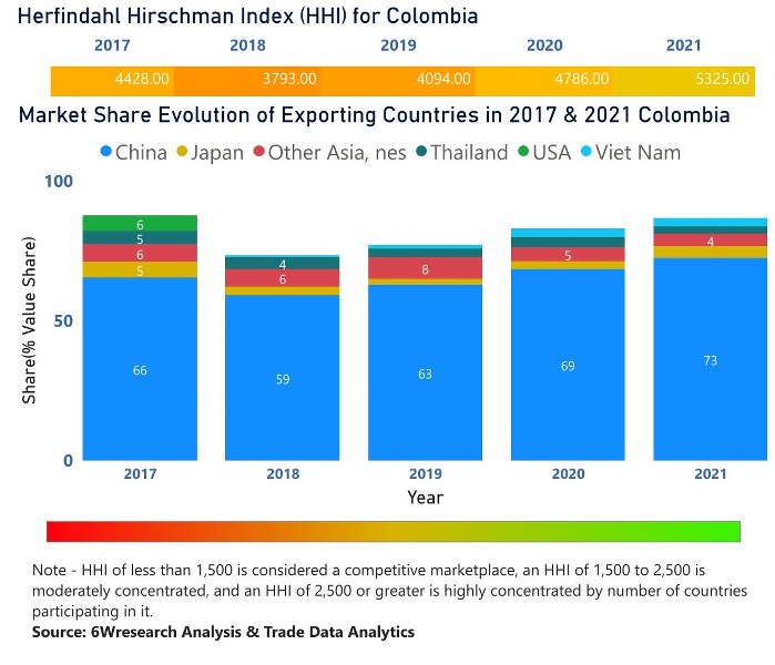 Cambodia Digital Camera Market | Country-Wise Share and Competition Analysis