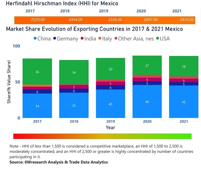 Mexico Electric Motor Market | Country-Wise Share and Competition Analysis