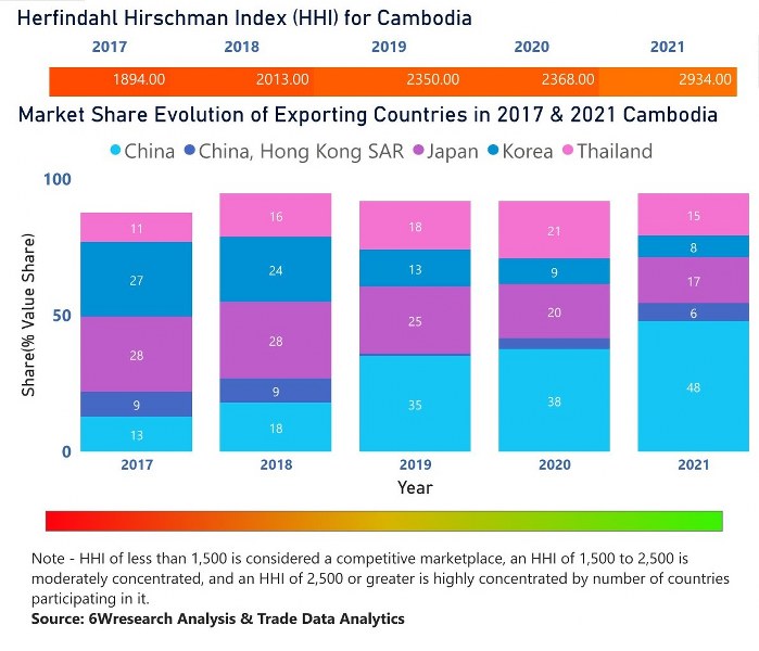 Cambodia Electric Switches Market | Country-Wise Share and Competition Analysis