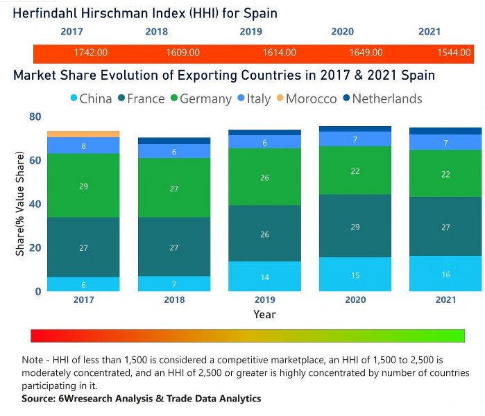 Spain Electric Switches Market | Country-Wise Share and Competition Analysis