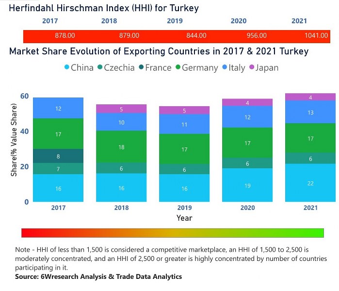 Turkey Electric Switches Market | Country-Wise Share and Competition Analysis