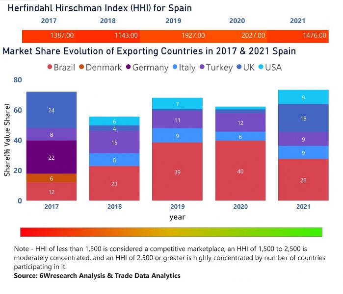 Spain Motor Graders Market | Country-Wise Share and Competition Analysis