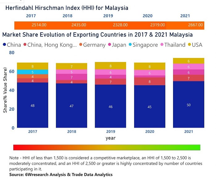 Malaysia Uninterruptible Power Supply (UPS) Market | Country-Wise Share and Competition Analysis