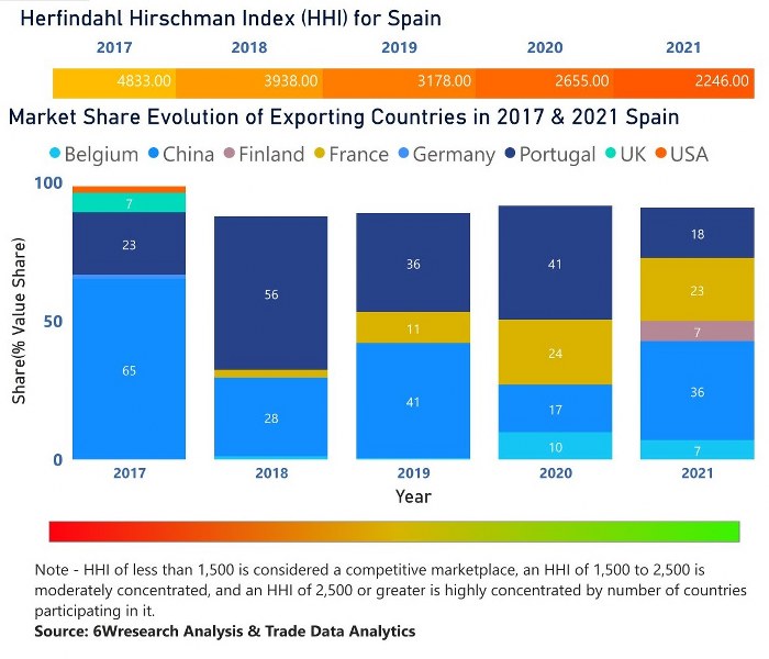 Spain Chlor Alkali Market | Country-Wise Share and Competition Analysis