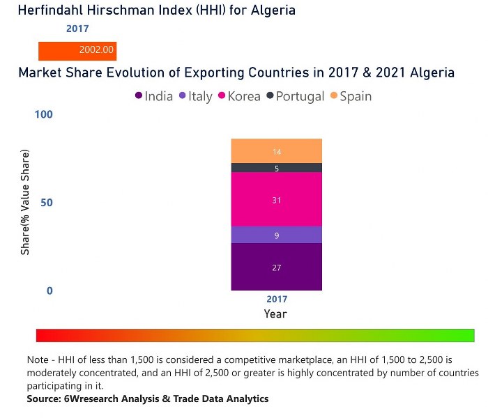 Algeria Dielectric Liquid Transformer Market | Country-Wise Share and Competition Analysis