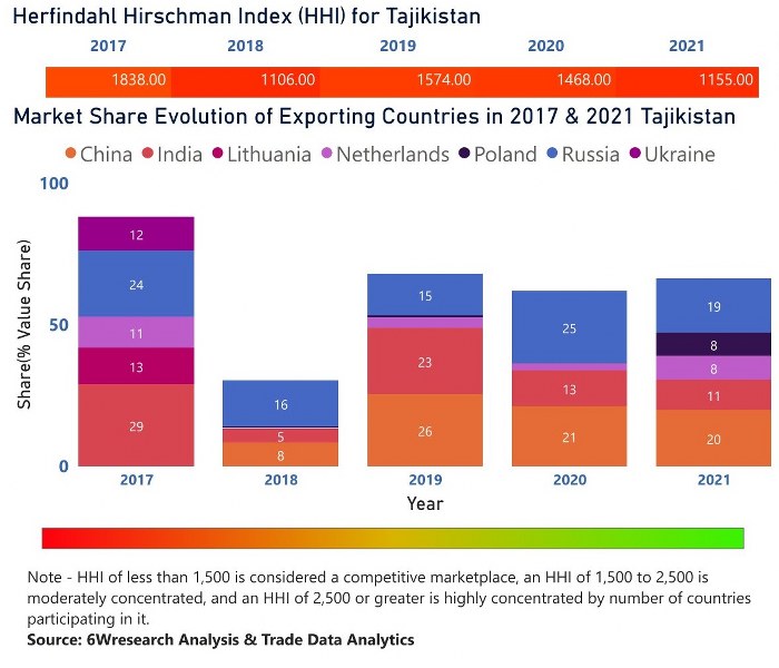 Tajikistan Dietary Supplements Market | Country-Wise Share and Competition Analysis