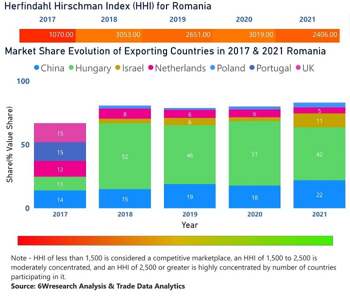 Romania Digital Signage Market | Country-Wise Share and Competition Analysis