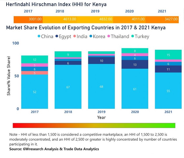 Kenya Household Appliances Market | Country-Wise Share and Competition Analysis