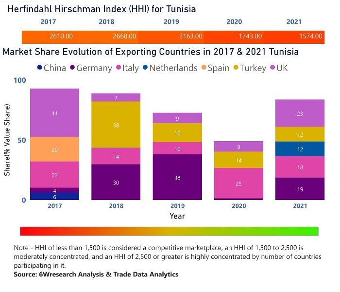 Tunisia Cranes Market | Country-Wise Share and Competition Analysis