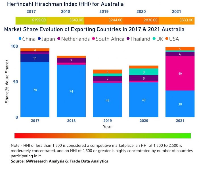 Australia Chlor-Alkali Market | Country-Wise Share and Competition Analysis