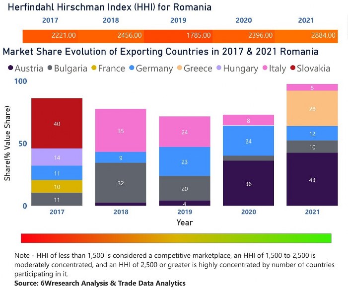 Romania Chlor-Alkali Market | Country-Wise Share and Competition Analysis
