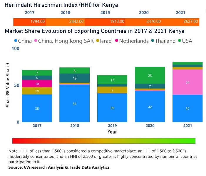 Kenya Digital Camera Market | Country-Wise Share and Competition Analysis