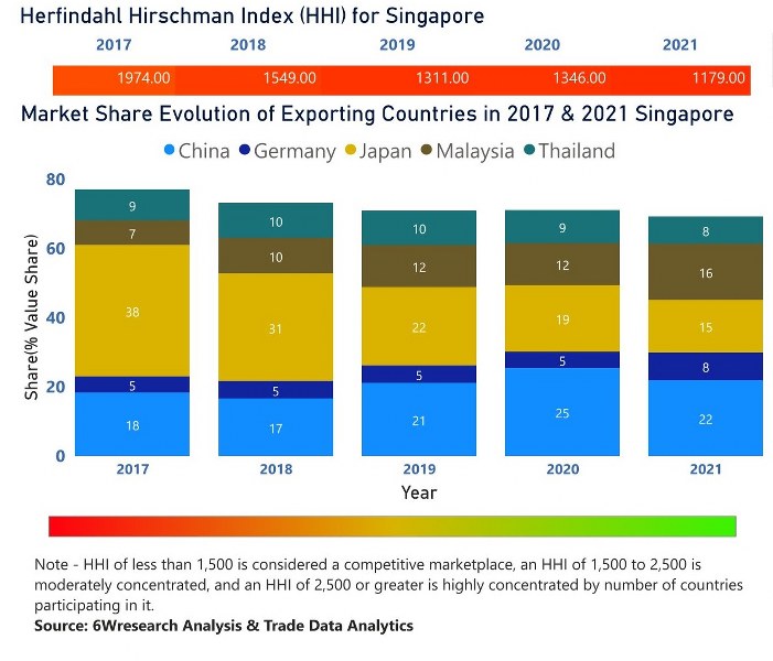 Singapore Digital Camera Market | Country-Wise Share and Competition Analysis