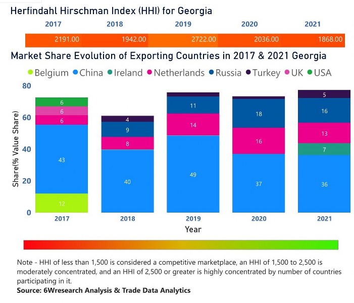 Georgia Digital Signage Market | Country-Wise Share and Competition Analysis