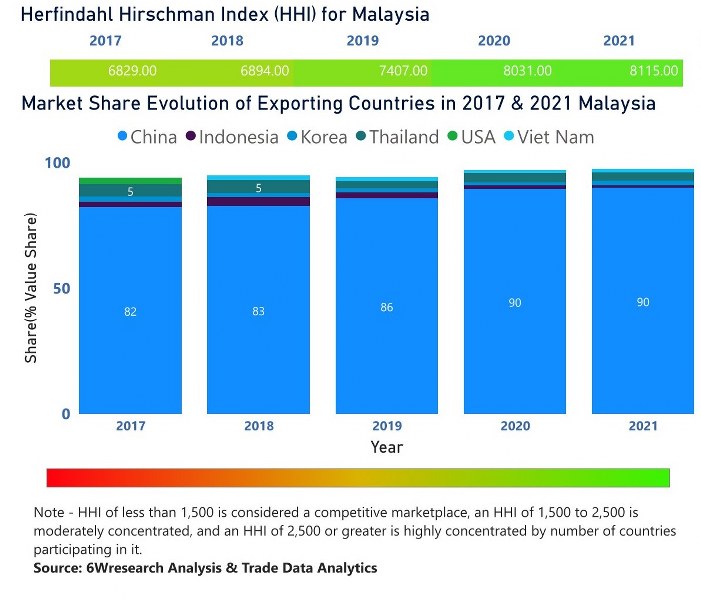 Malaysia Digital Signage Market | Country-Wise Share and Competition Analysis