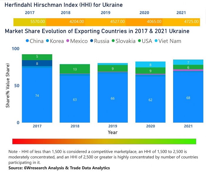 Ukraine Digital Signage Market | Country-Wise Share and Competition Analysis