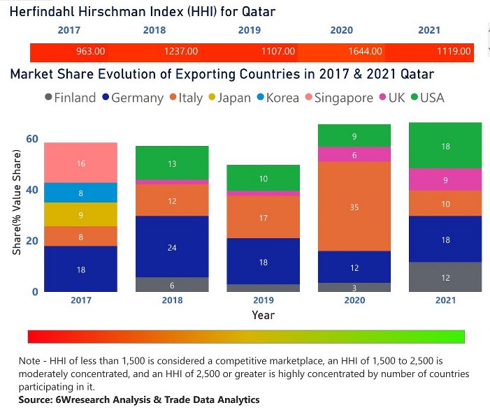 Qatar Electric Motor Market | Country-Wise Share and Competition Analysis