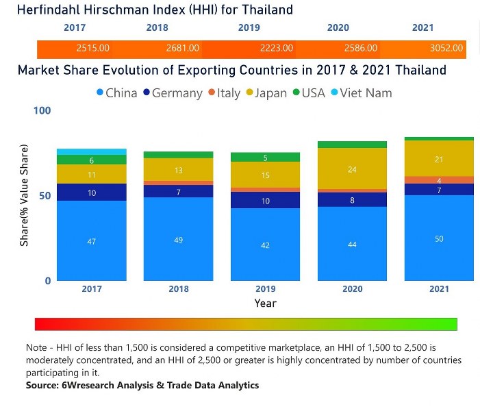 Thailand Electric Motor Market | Country-Wise Share and Competition Analysis