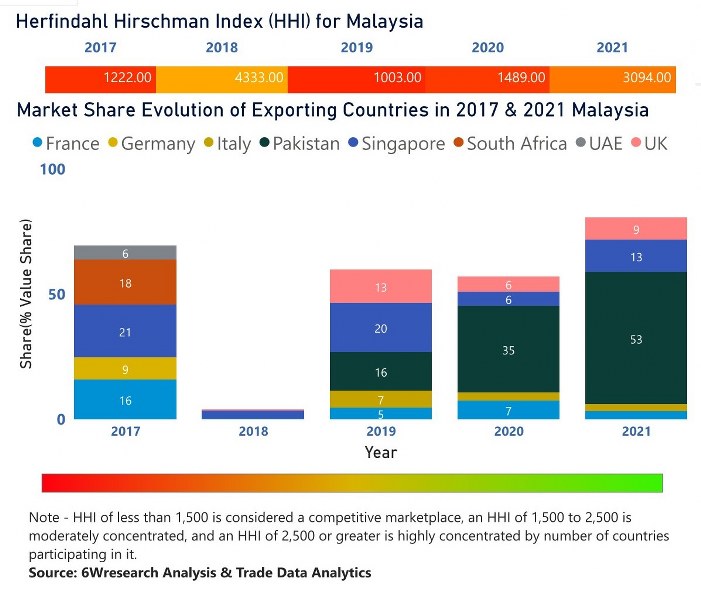 Malaysia Ethanol Market | Country-Wise Share and Competition Analysis