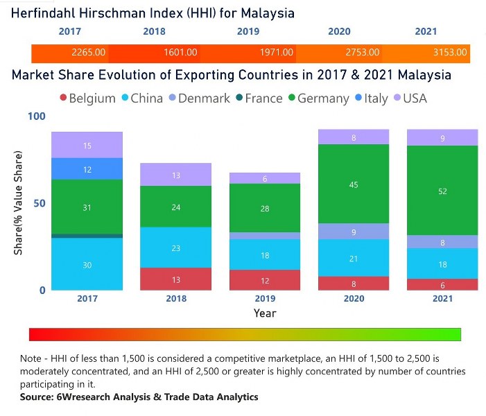Malaysia farm equipment market | Country-Wise Share and Competition Analysis