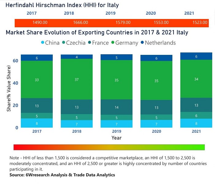 Italy Electric Switches Market | Country-Wise Share and Competition Analysis