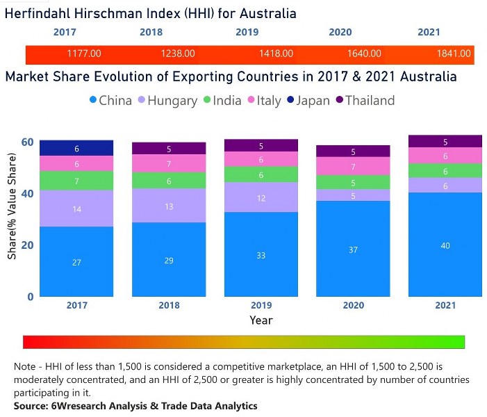 Australia Circuit Breaker Market | Country-Wise Share and Competition Analysis