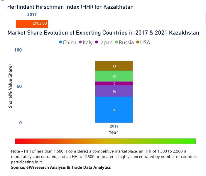 Kazakhstan Dental Chairs Market | Country-Wise Share and Competition Analysis