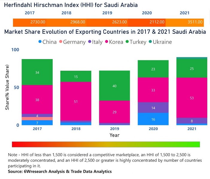 Saudi Arabia Dielectric Liquid Transformer Market | Country-Wise Share and Competition Analysis