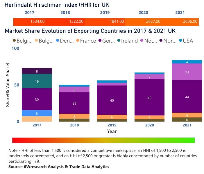 UK Dietary Supplements Market | Country-Wise Share and Competition Analysis